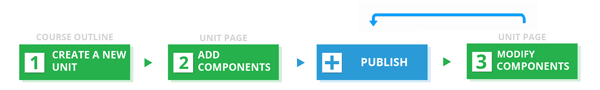 Flowchart showing the process of creating a unit on the Course Outline page, adding components on the Unit page, and then publishing the content. Modifications made on a Unit page can be published immediately.